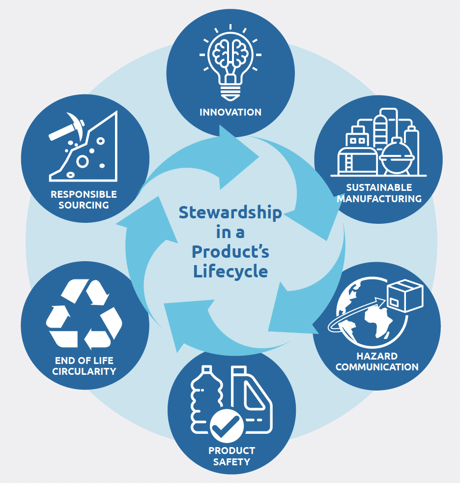 Product Stewardship & Global Chemical Management + Product Excellence